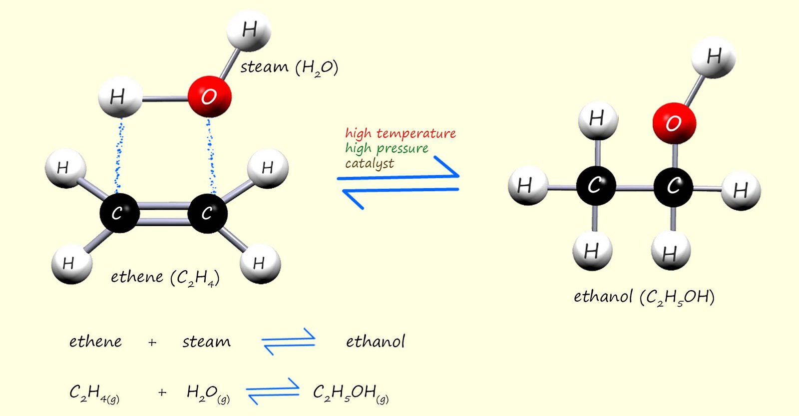 Direct hydration of alkenes to make alcohol.  Model, word and symbolic equations for the addition of steam or steam to the alkene ethene.